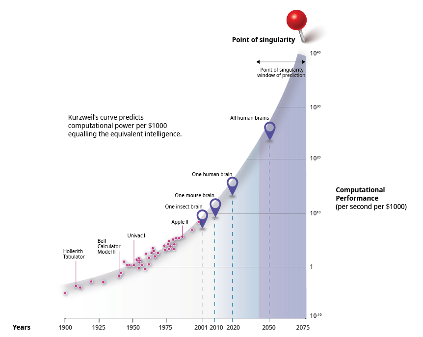 Kurzweil Curve - eksponentsiaalne tehnoloogiline areng