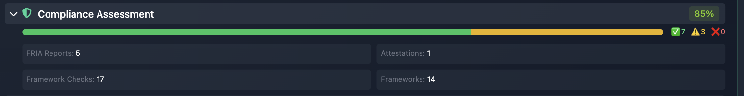Compliance assessment summary band showing an 85 percent score with five FRIA reports, one attestation, seventeen framework checks and fourteen frameworks
