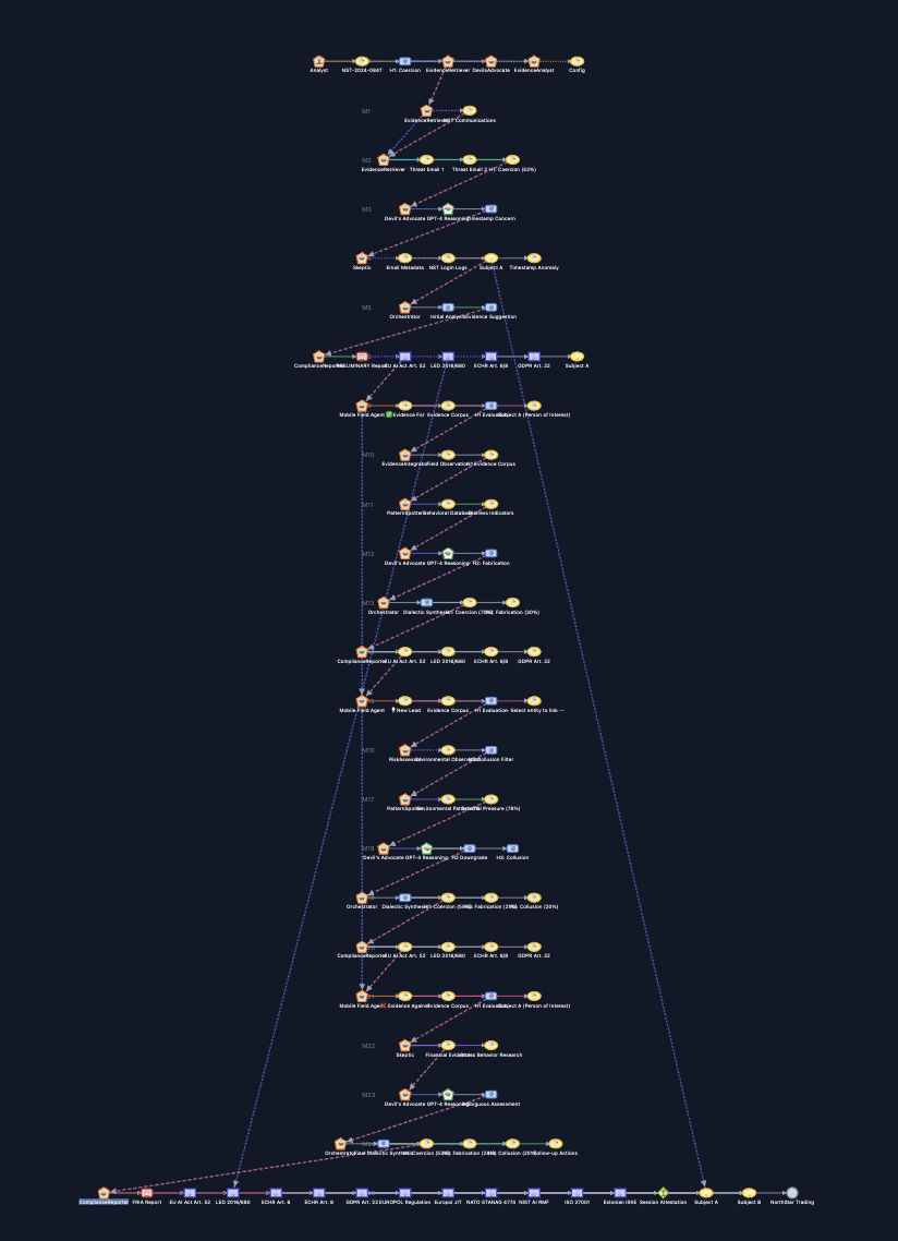 Full provenance graph for case NST-2024-0847: a vertical chain of agents, activities, entities and compliance frameworks linking every conclusion back to its sources and the hypotheses