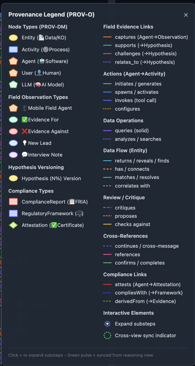 Provenance legend based on the W3C PROV-O model, defining node types, field observation types, hypothesis versioning, compliance types and every edge type used in the graph