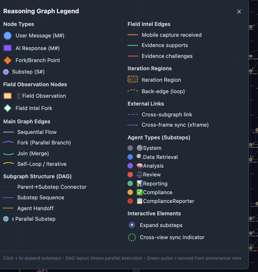 Reasoning graph legend documenting node types, edge types and agent roles, including a dedicated Compliance and ComplianceReporter agent