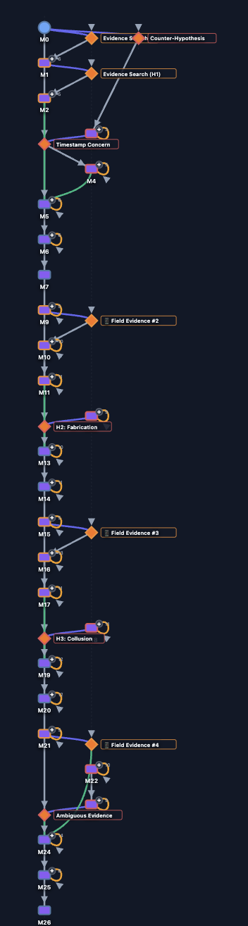 Full reasoning graph tracing every analytical step from user messages and AI responses through field evidence to each hypothesis