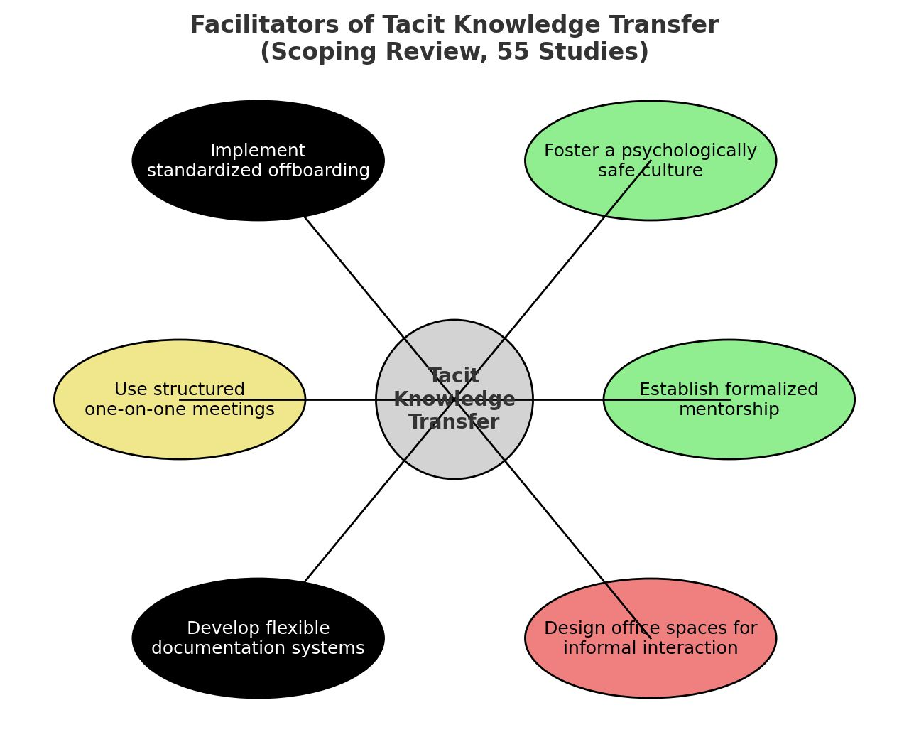 Facilitators of Tacit Knowledge Transfer