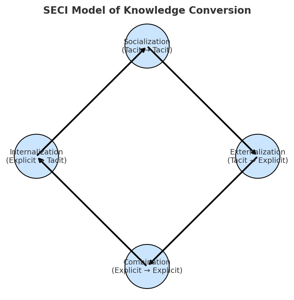 SECI Model Diagram showing the four modes of knowledge conversion in a spiral
