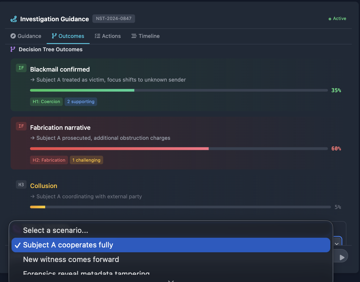 Decision-tree outcomes for the three hypotheses: blackmail confirmed (35%), fabrication narrative (60%) and collusion (5%), each with consequences and a scenario selector