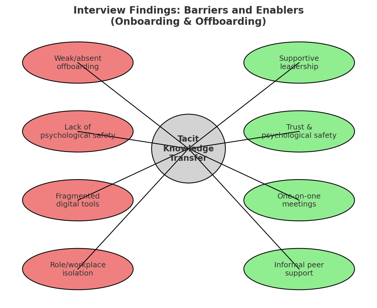 Tacit Knowledge Transfer Diagram