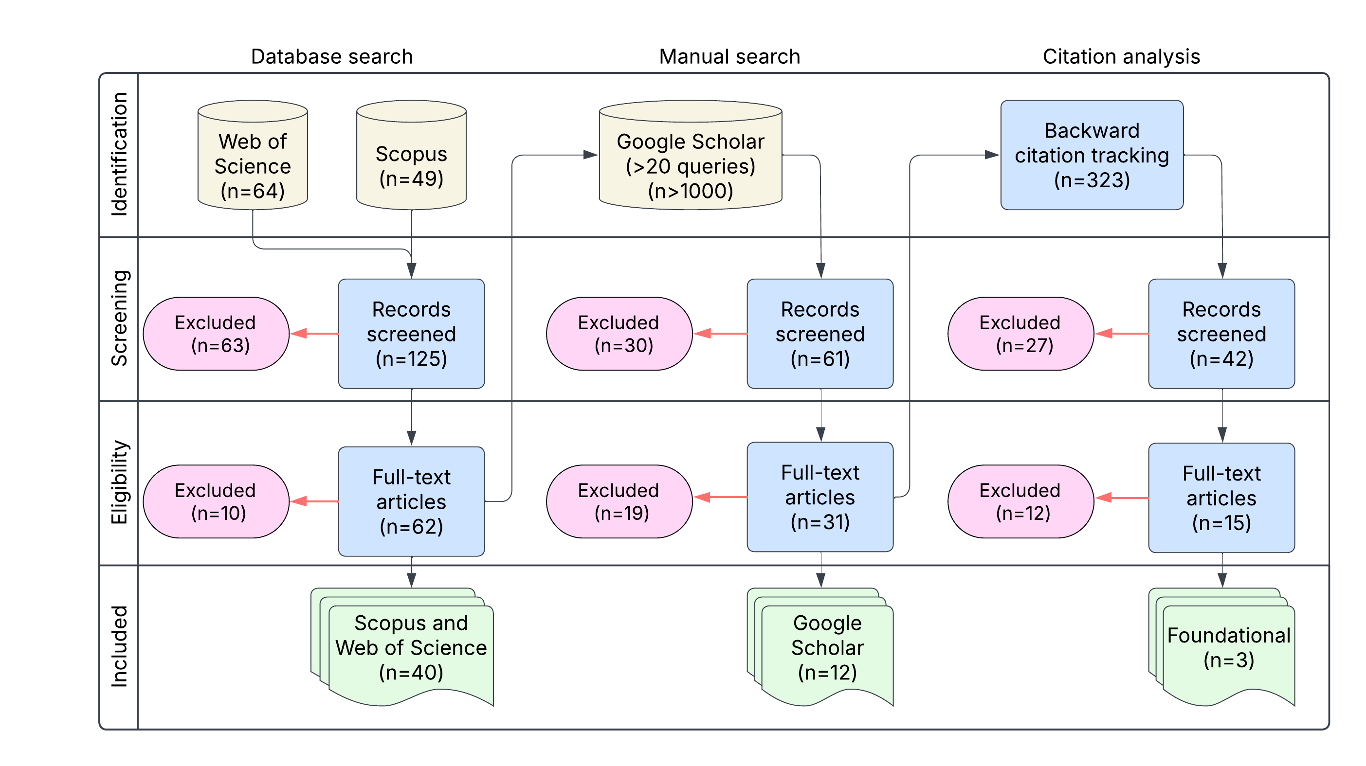 PRISMA Scoping Review Process Flow